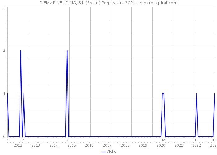 DIEMAR VENDING, S.L (Spain) Page visits 2024 