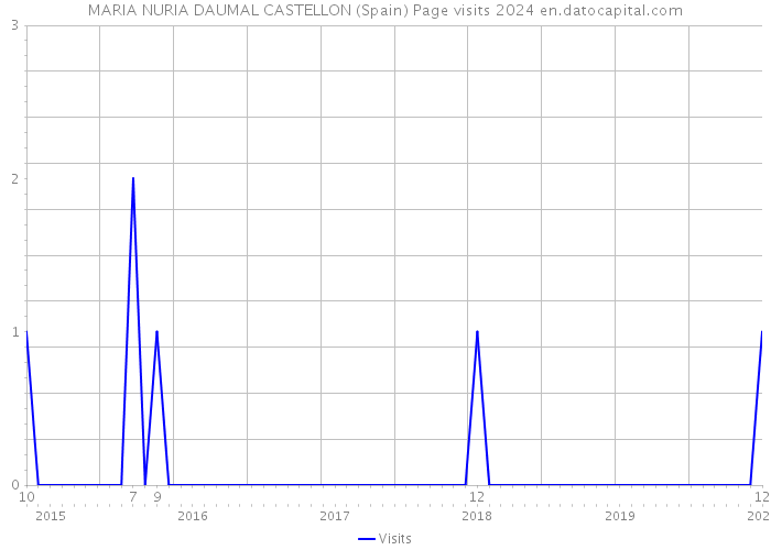MARIA NURIA DAUMAL CASTELLON (Spain) Page visits 2024 