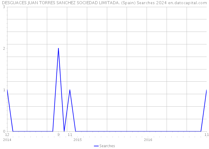 DESGUACES JUAN TORRES SANCHEZ SOCIEDAD LIMITADA. (Spain) Searches 2024 