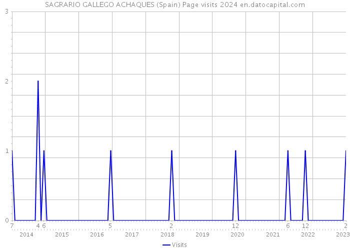 SAGRARIO GALLEGO ACHAQUES (Spain) Page visits 2024 