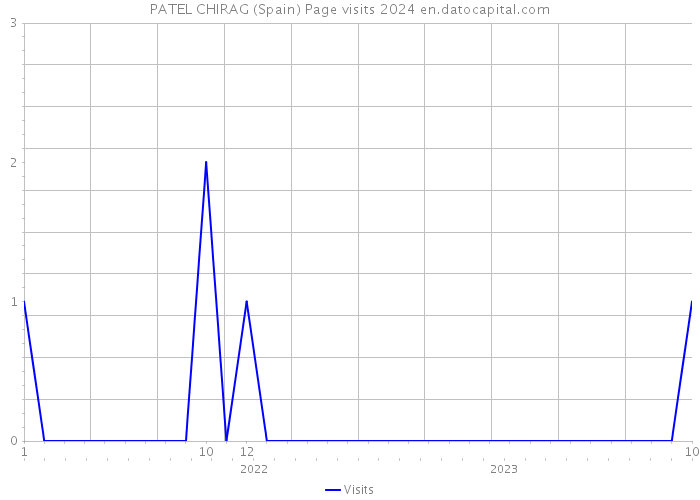 PATEL CHIRAG (Spain) Page visits 2024 