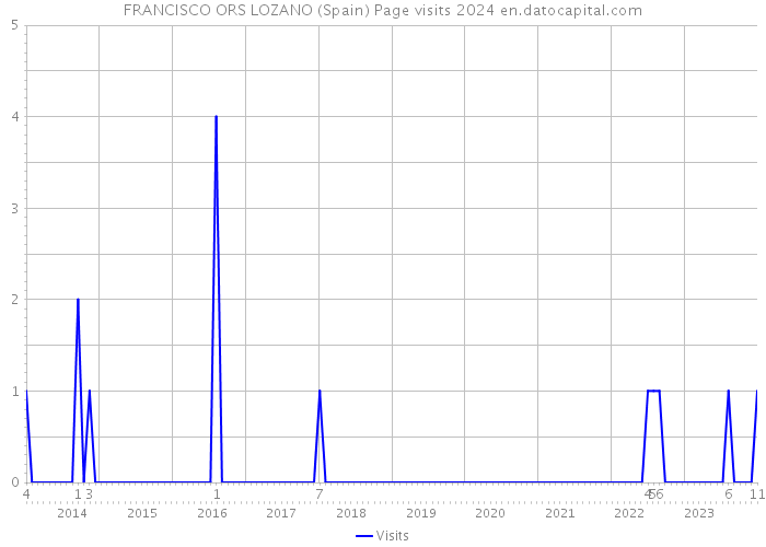 FRANCISCO ORS LOZANO (Spain) Page visits 2024 