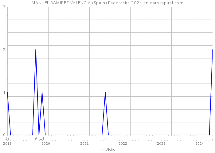 MANUEL RAMIREZ VALENCIA (Spain) Page visits 2024 