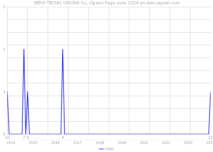 SERVI TECNIC GIRONA S.L. (Spain) Page visits 2024 