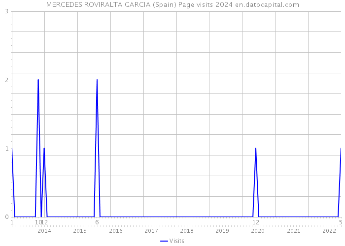 MERCEDES ROVIRALTA GARCIA (Spain) Page visits 2024 