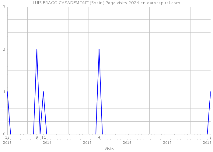 LUIS FRAGO CASADEMONT (Spain) Page visits 2024 
