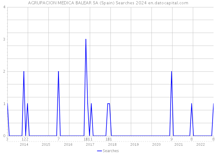 AGRUPACION MEDICA BALEAR SA (Spain) Searches 2024 