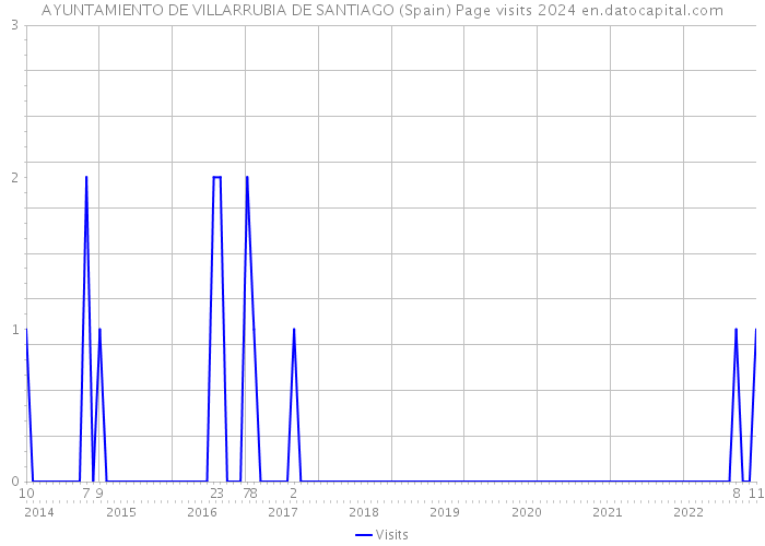 AYUNTAMIENTO DE VILLARRUBIA DE SANTIAGO (Spain) Page visits 2024 
