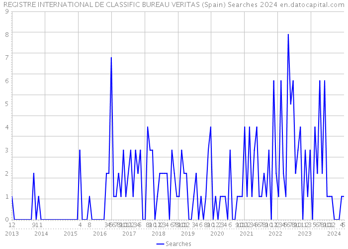 REGISTRE INTERNATIONAL DE CLASSIFIC BUREAU VERITAS (Spain) Searches 2024 