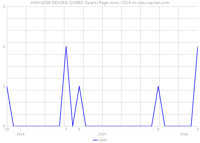 JUAN JOSE DEVORA GOMEZ (Spain) Page visits 2024 