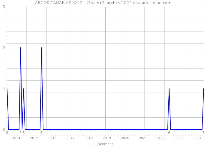 ARGOS CANARIAS XXI SL. (Spain) Searches 2024 