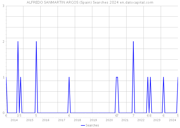 ALFREDO SANMARTIN ARGOS (Spain) Searches 2024 