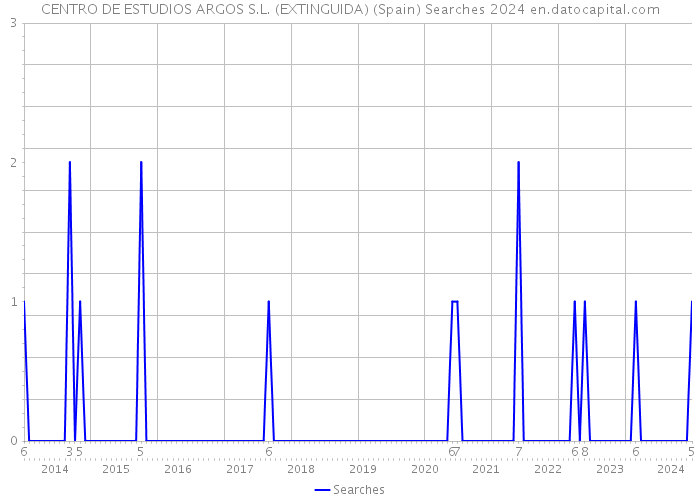 CENTRO DE ESTUDIOS ARGOS S.L. (EXTINGUIDA) (Spain) Searches 2024 