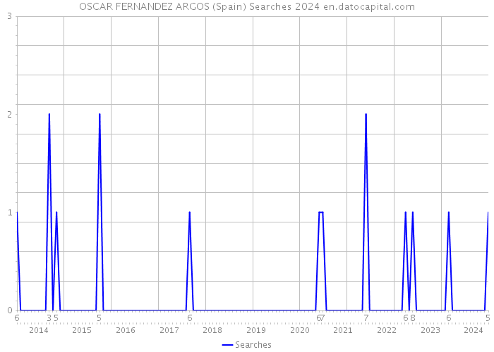 OSCAR FERNANDEZ ARGOS (Spain) Searches 2024 