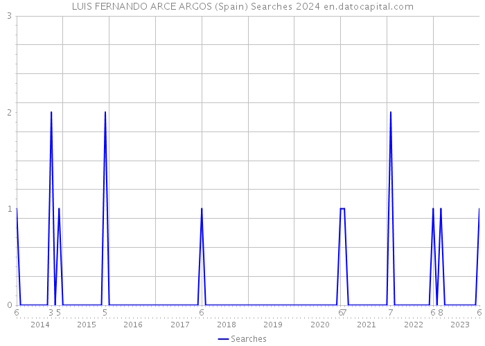 LUIS FERNANDO ARCE ARGOS (Spain) Searches 2024 