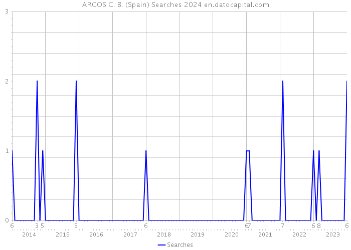 ARGOS C. B. (Spain) Searches 2024 