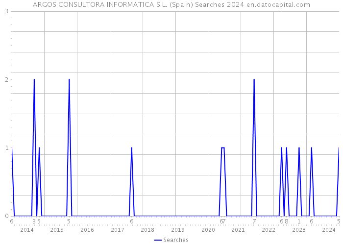 ARGOS CONSULTORA INFORMATICA S.L. (Spain) Searches 2024 