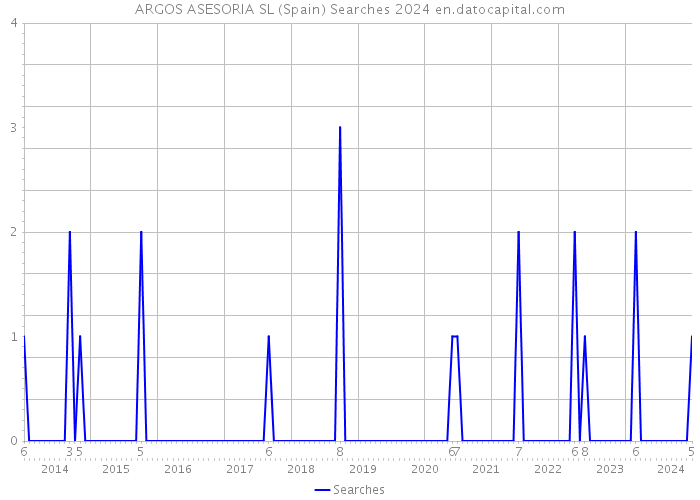 ARGOS ASESORIA SL (Spain) Searches 2024 