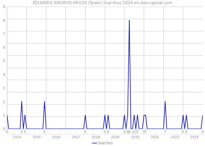 EDUARDO AMOROS ARGOS (Spain) Searches 2024 