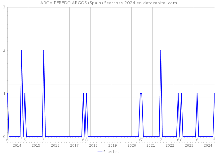 AROA PEREDO ARGOS (Spain) Searches 2024 