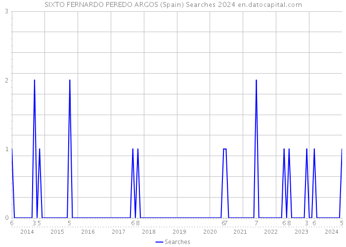 SIXTO FERNARDO PEREDO ARGOS (Spain) Searches 2024 