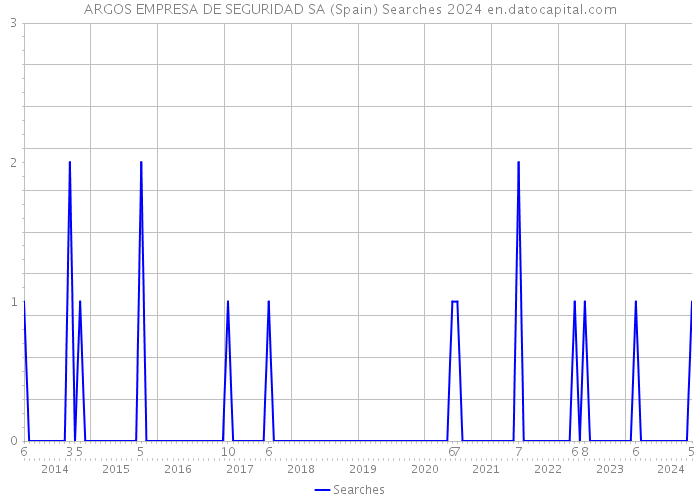 ARGOS EMPRESA DE SEGURIDAD SA (Spain) Searches 2024 