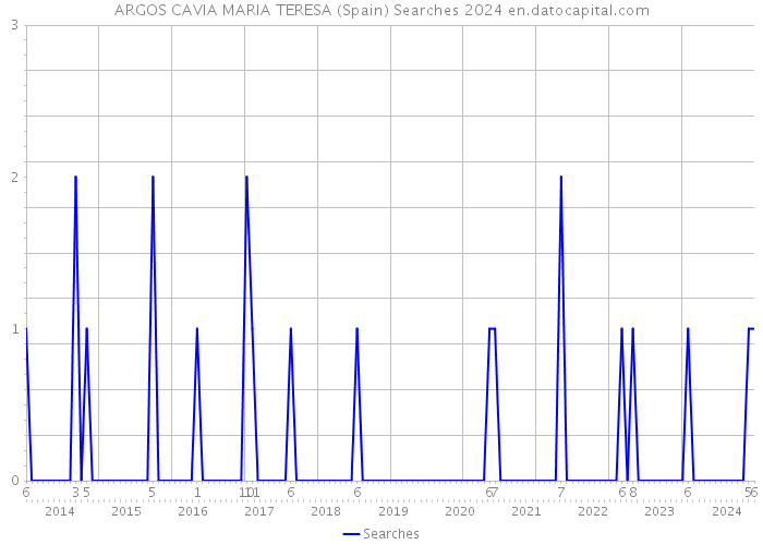 ARGOS CAVIA MARIA TERESA (Spain) Searches 2024 