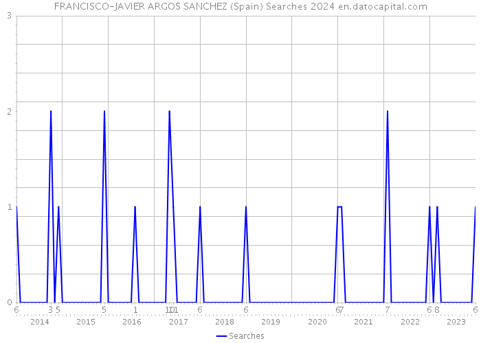 FRANCISCO-JAVIER ARGOS SANCHEZ (Spain) Searches 2024 