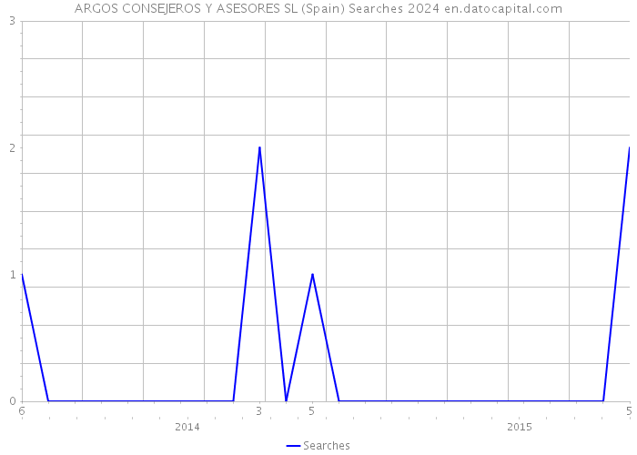 ARGOS CONSEJEROS Y ASESORES SL (Spain) Searches 2024 