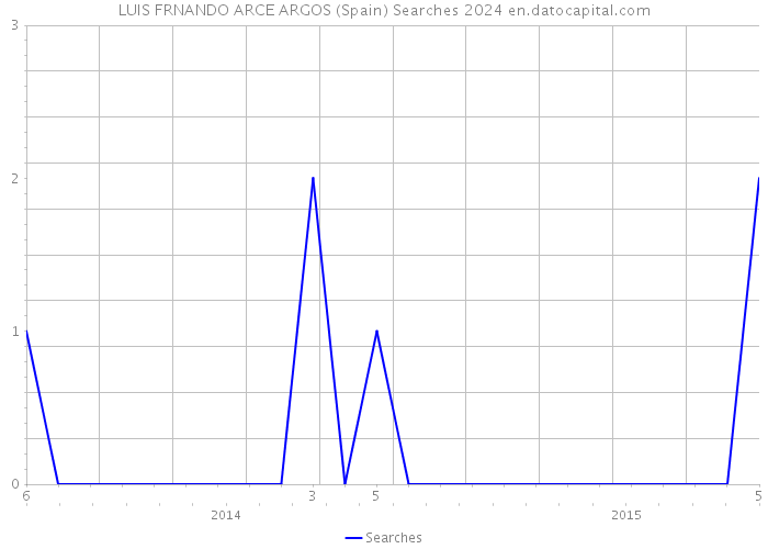 LUIS FRNANDO ARCE ARGOS (Spain) Searches 2024 