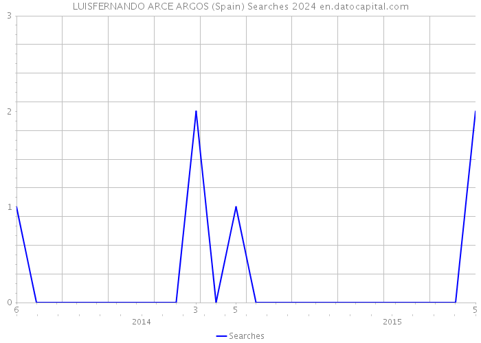LUISFERNANDO ARCE ARGOS (Spain) Searches 2024 