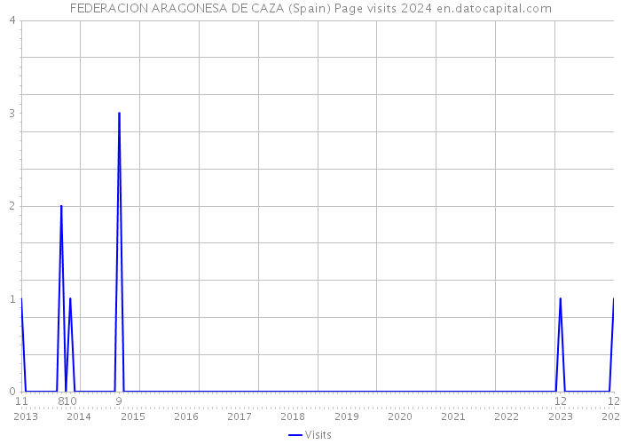 FEDERACION ARAGONESA DE CAZA (Spain) Page visits 2024 