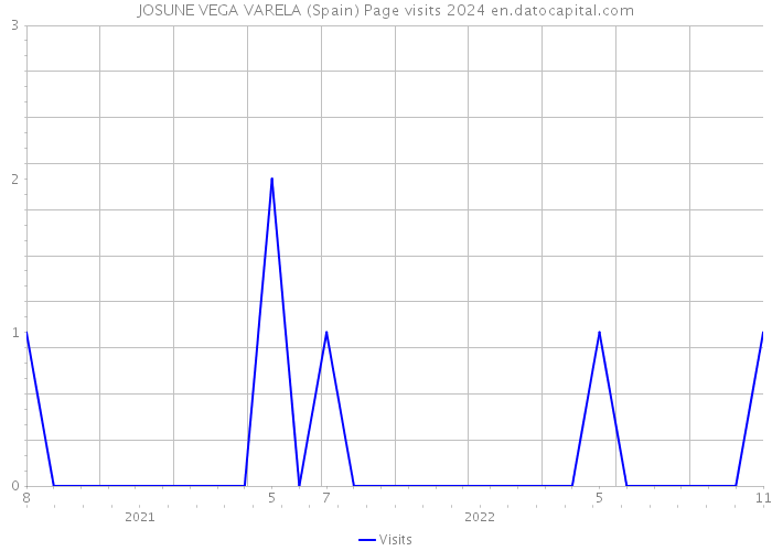 JOSUNE VEGA VARELA (Spain) Page visits 2024 