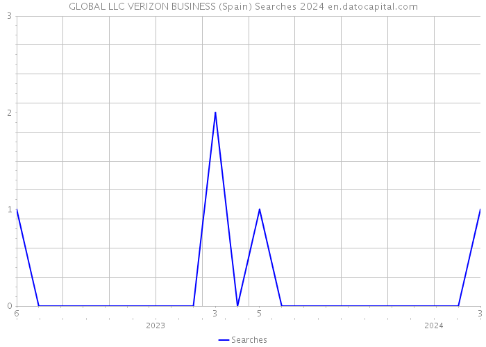 GLOBAL LLC VERIZON BUSINESS (Spain) Searches 2024 