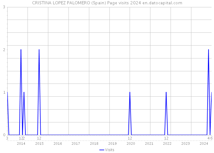 CRISTINA LOPEZ PALOMERO (Spain) Page visits 2024 