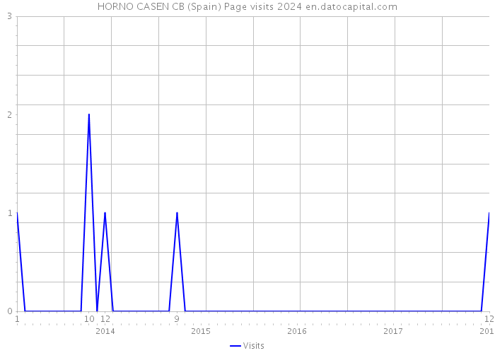 HORNO CASEN CB (Spain) Page visits 2024 