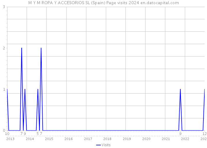 M Y M ROPA Y ACCESORIOS SL (Spain) Page visits 2024 
