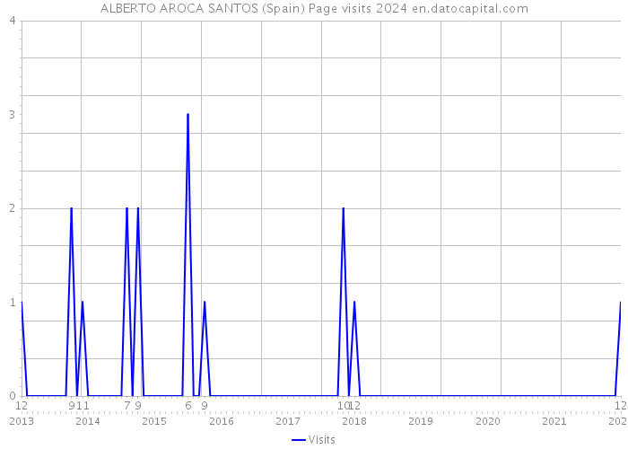 ALBERTO AROCA SANTOS (Spain) Page visits 2024 