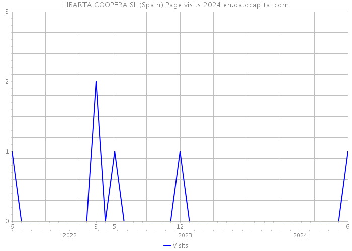 LIBARTA COOPERA SL (Spain) Page visits 2024 