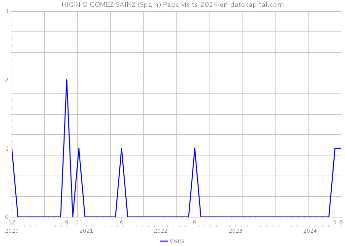 HIGINIO GOMEZ SAINZ (Spain) Page visits 2024 