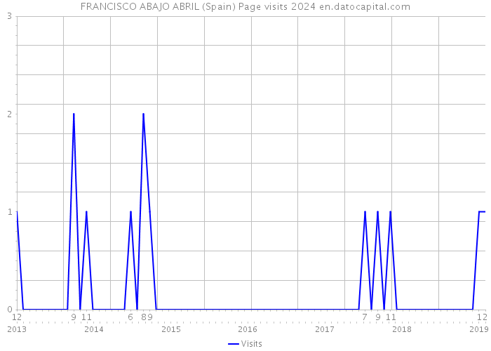 FRANCISCO ABAJO ABRIL (Spain) Page visits 2024 
