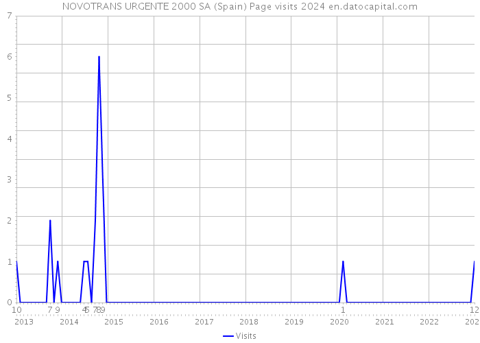 NOVOTRANS URGENTE 2000 SA (Spain) Page visits 2024 