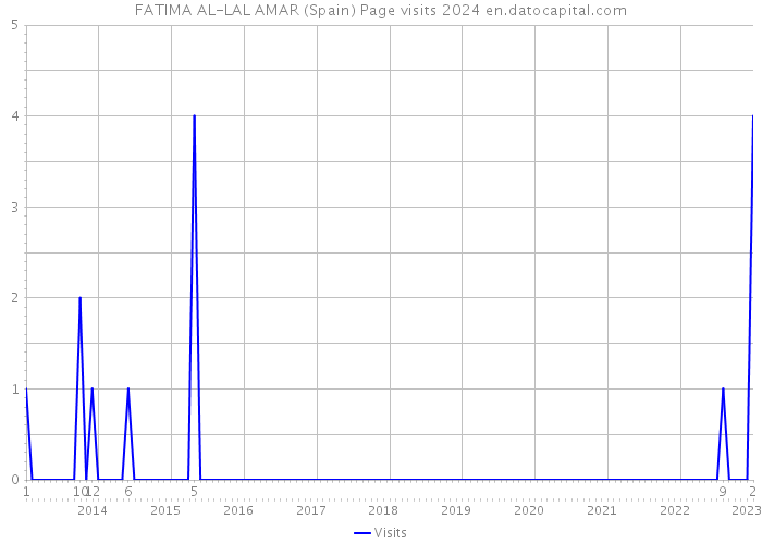 FATIMA AL-LAL AMAR (Spain) Page visits 2024 