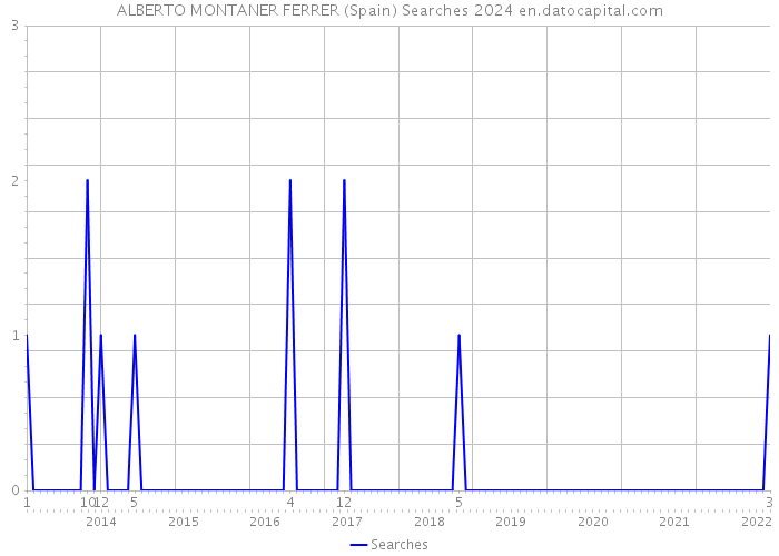 ALBERTO MONTANER FERRER (Spain) Searches 2024 