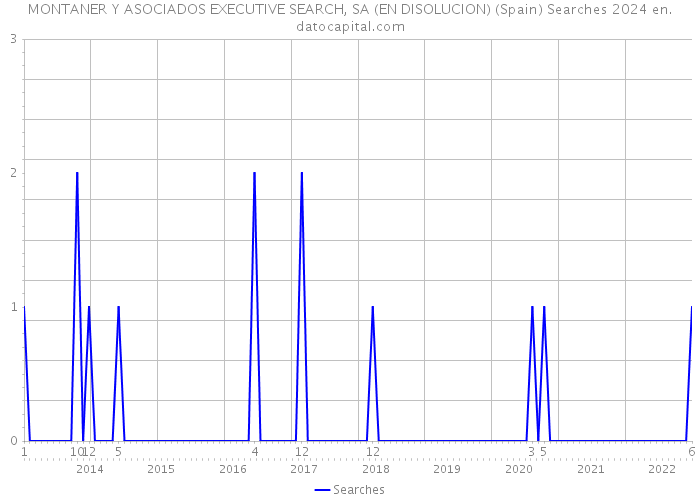 MONTANER Y ASOCIADOS EXECUTIVE SEARCH, SA (EN DISOLUCION) (Spain) Searches 2024 