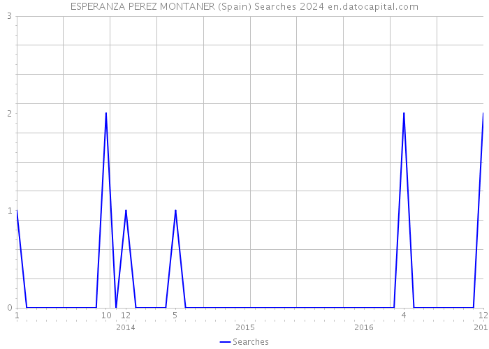 ESPERANZA PEREZ MONTANER (Spain) Searches 2024 