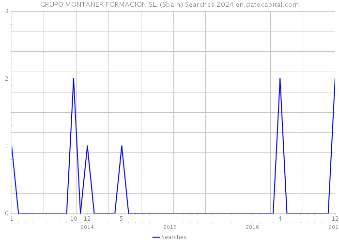 GRUPO MONTANER FORMACION SL. (Spain) Searches 2024 
