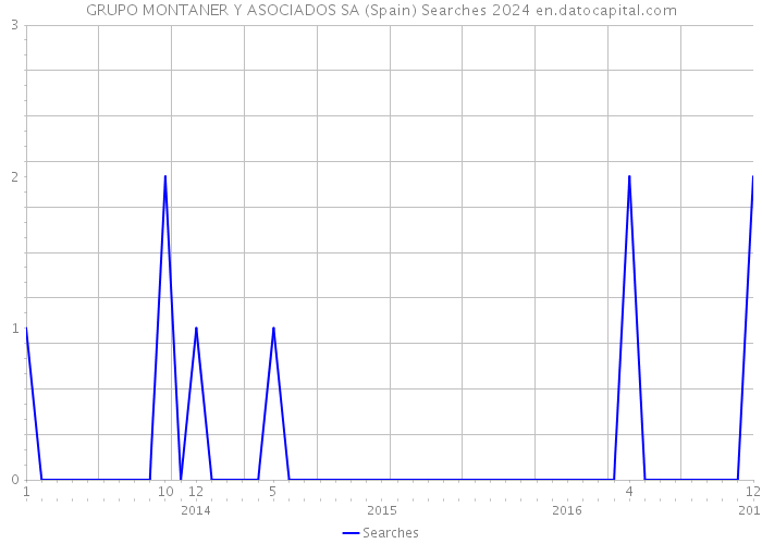 GRUPO MONTANER Y ASOCIADOS SA (Spain) Searches 2024 
