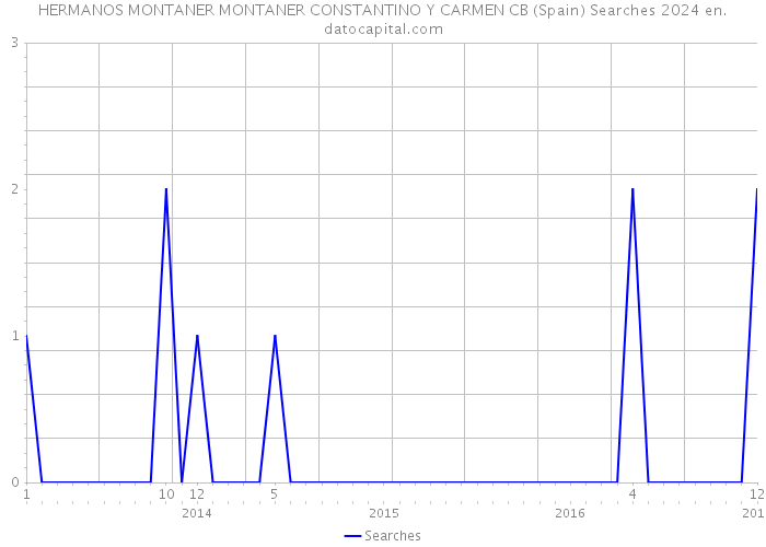 HERMANOS MONTANER MONTANER CONSTANTINO Y CARMEN CB (Spain) Searches 2024 