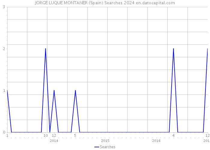 JORGE LUQUE MONTANER (Spain) Searches 2024 